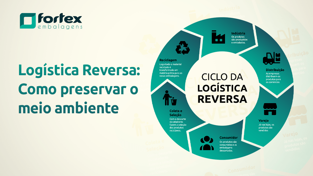 Logística Reversa: Como preservar o meio ambiente